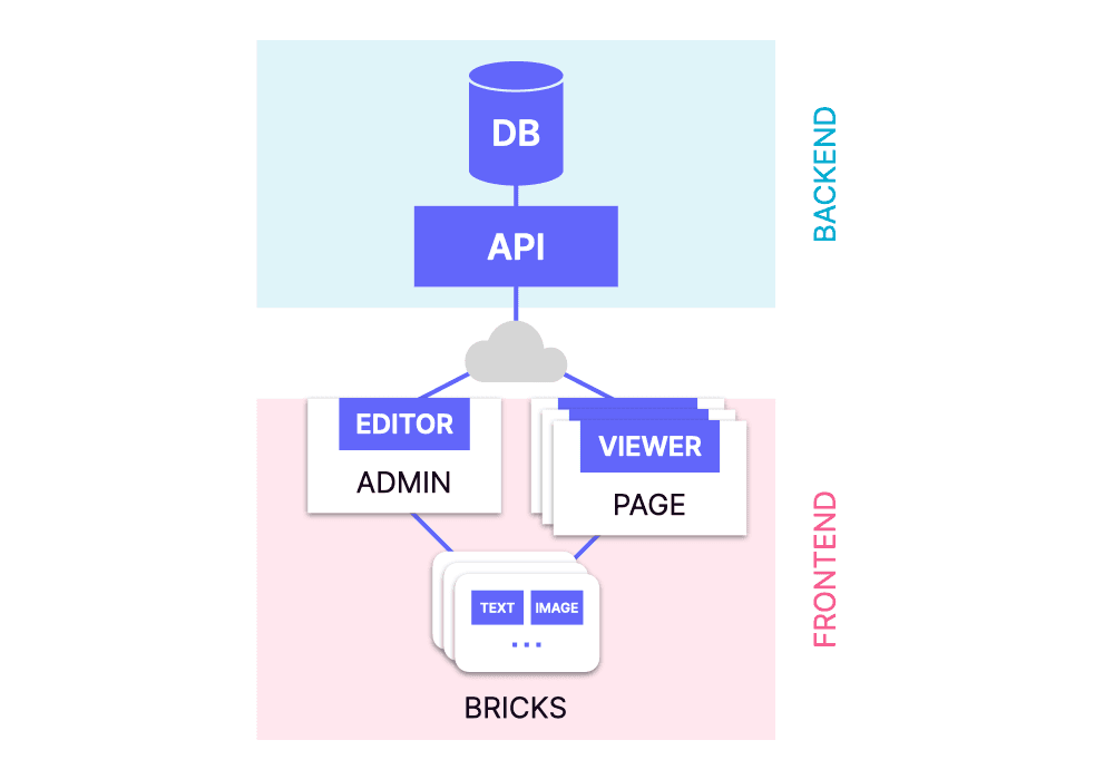 Universal CMS Architecture