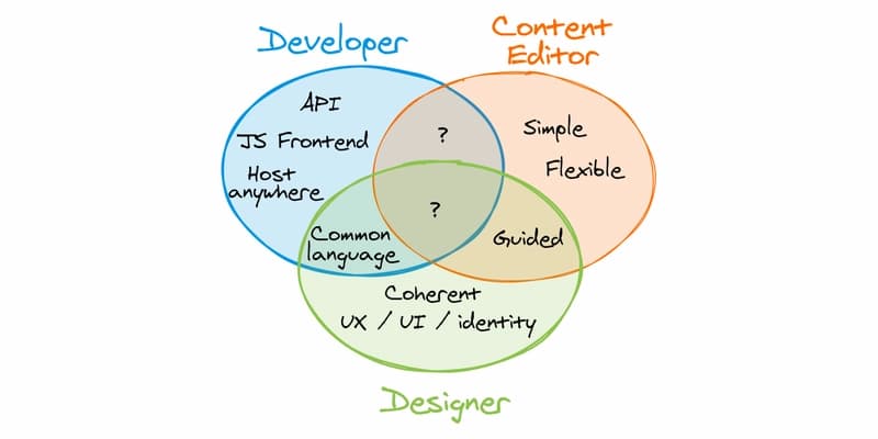 The shape of the CMS to come - Requirements