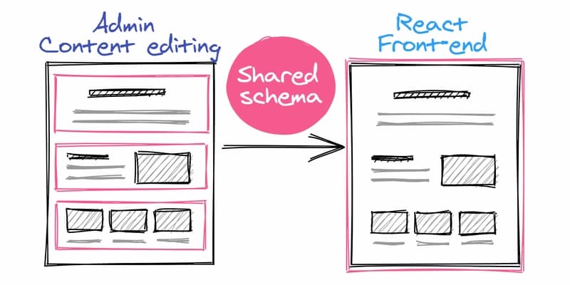 The shape of the CMS to come - Shared schema