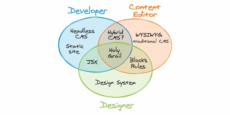The shape of the CMS to come - Solutions